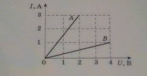 На рисунку наведені графіки залежності сили струму від напруги для провідників А і В​