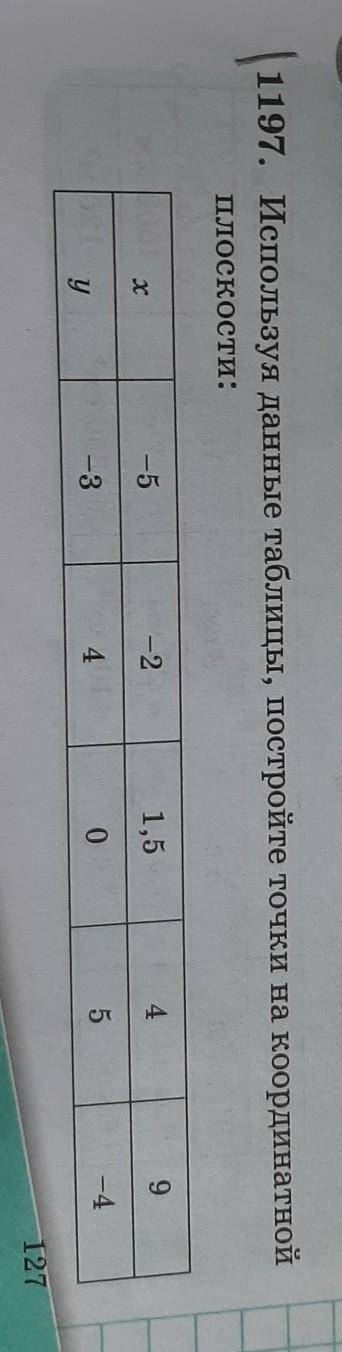 197. Используя данные таблицы, постройте точки на координатной плоскости:-5-21,549у-34.05-4 ​