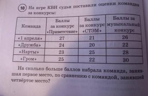 На игре квн судьи поставили оценки командам за конкурсы:​