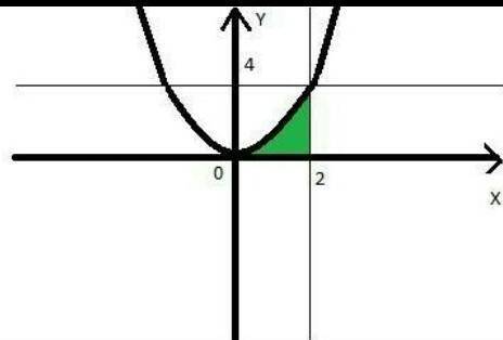 Вычислить площадь фигуры огранниченной интегралами : y=√x x=1, x=4 , y=0