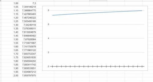 Дана функция w=a*sqr(x)+b*x+c Значения: а=2.8, b=-0.5, с=5. Найти все значения на промежутке от 1