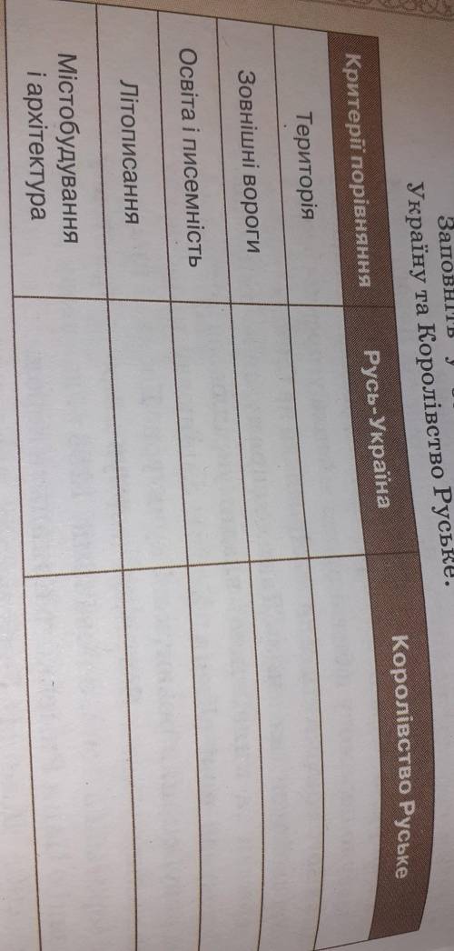 Заповіть у зошиті порівняльну таблицю про Русь-Україну та Королівство Руське.​