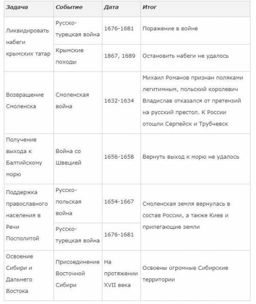 Внешняя политика России xvll в / 7 класс/ 1-й столбик задачи 2-й столбик решение3-й столбик рез