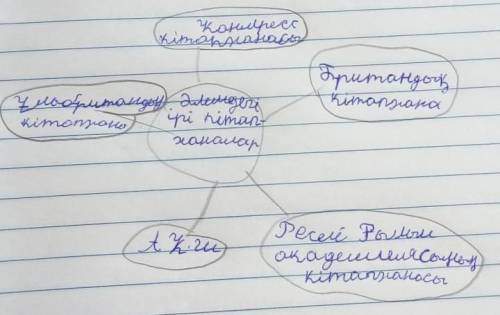 Әлемдегі ірі кітапханалар туралы өзіңнің тұжырымдарыңды төмендер кластер бойынша көрсетіп, толтыр.Әл