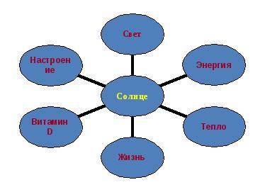 11) Составьте кластер на тему «Солнце».​