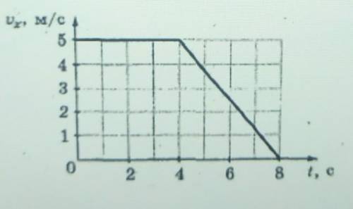 ееенннь ❤️ ❤️ 7. На рисунку наведено графік залежності 0 x(t) для прямолінійного руху.Знайдіть серед