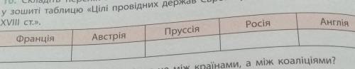 Заповнiть у зошиті таблицю Цiлi провiдних держав Эвропи у мiжнародних вiдносинах XVIII ст.. ​