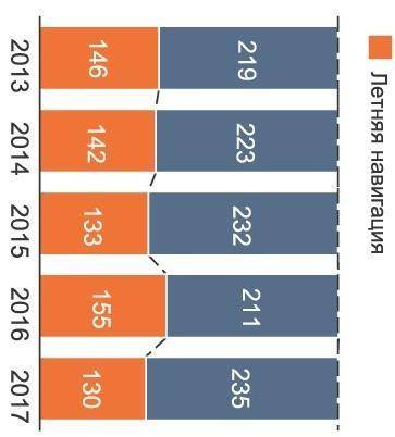 Ознакомьтесь с приложенной столбчатой диаграммой «Периоды летней и зимней навигации Северного морско