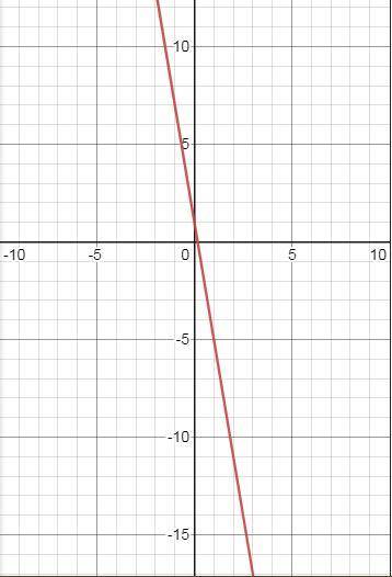 Построить графики функций: 1. у= -6х + 1 2. у= 2 + х 3. у= х 4. у= 4 - 0,5х 5. у= 1 РИСУНОК С ТАБЛИЦ