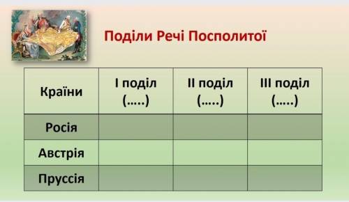 Заповни таблицю «Поділ Речі Посполитої» як би ви назвали дії Росії, Пруссії та Австралії, спрямовані