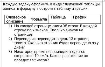 Каждую задачу оформить в виде следующей таблицы: записать формулу, построить таблицу и график. Слове