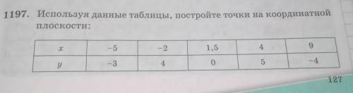 1197. Используя данные таблицы, постройте точки на координатной плоскости:-5-21.54 9у40​