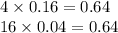 4 \times 0.16 = 0.64 \\ 16 \times 0.04 = 0.64