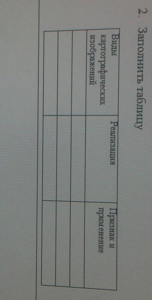 2. Заполнить таблицуВиды картографических изображенийРеализацияПризнак иприменение​