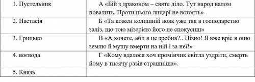 Установіть відповідність між героєм твору Ю.Винничука «Місце для дракона» та його реплікою: