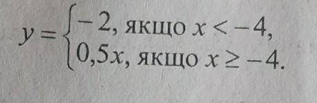 Побудуйте графік функції ​