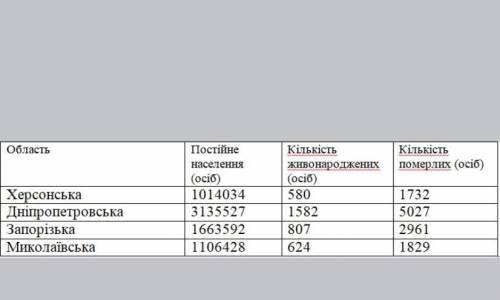 Завдання 1. За даними таблиці. Визначте показники природного приросту населення за січень 2021 роки