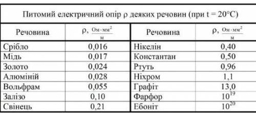 Яка площа поперечного перерізу мідного дроту довжиною 1км, якщо його опір 17 Ом. Запишіть тільки від