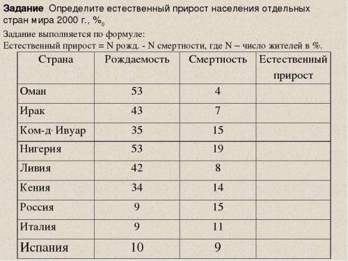 Высчитайте естественный прирост в каждой стране по таблице и напишите в какой стране высокий естеств