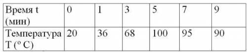 Задание №3 В таблице приведены данные о температуре воды в емкости в зависимости от времени. А) скол