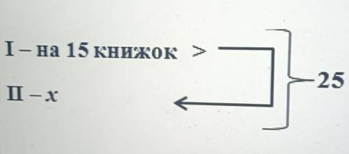 На двох полицях 25 книжок. На першій полиці на 15 книжок більше, ніж на другій. Яке з рівнянь відпов