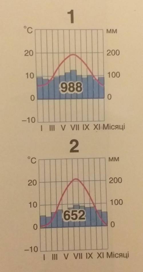 Населені пункти, кліматодіаграми яких зображено, розташованів Європі на одній широті й висоті над рі