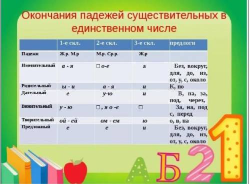 Надо подобрать слова к 3 склонениям с указанными предлогами !33б + лучший ответ​