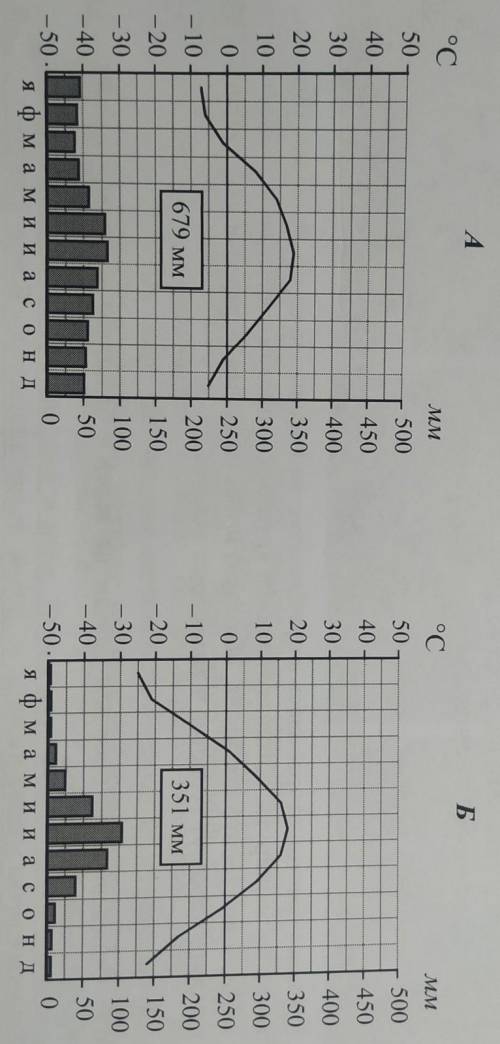 Определите какому климатическому поясу типу климата соответствует каждая климатограмма подпишите наз