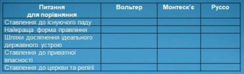 Заповніть таблицю Основні ідеї французьких просвітителів XVIII ст.