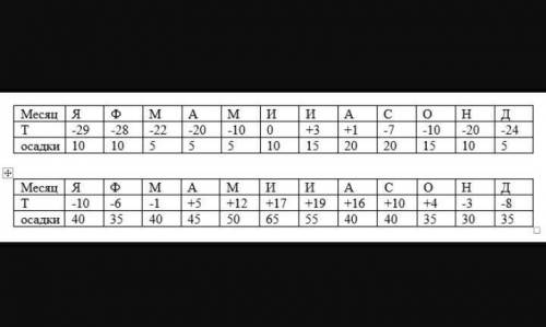 По данным таблиц, прикрепленным к заданию, построить две климатограммы, определить для какого климат