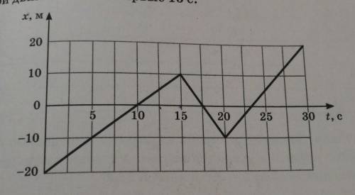 Тело двигалось по прямой дороге. На рисунке представлен график зависимости координаты тела (х) от вр