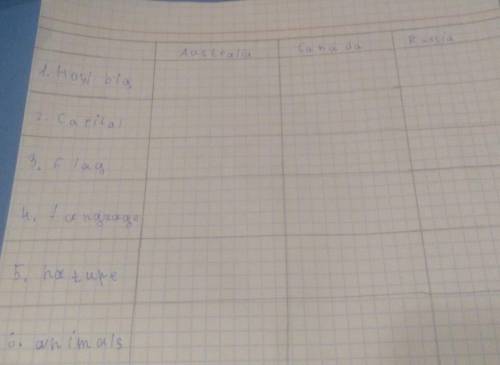 Australia. Canada. Russia 1.how big2.Capital3.flag4.Tanguage5.hature6.animalsзаполни таблицу я наде