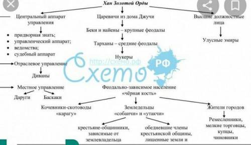 Очень, надо( надеюсь на вас( А) Начертите схему государственно-административного устройства Золотой