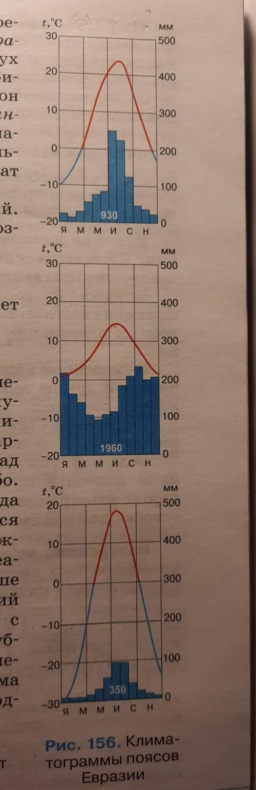 климатограммы каких поясов Евразии на картинке?​
