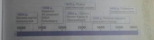 Вітер історії сплутав історичні дати на шкалі часу. Допо- можіть упорядкувати інформацію, виконуючи