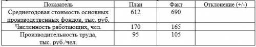 Определите эффективность использования основных производственных фондов. Исходные данные представлен