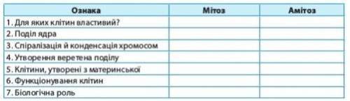 Заповнити таблицю. Мітоз та Амітоз.