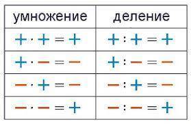 Контрольная работа по математике умножение и деление положительнвх и отрицальнвх чисел