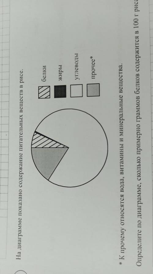 На диаграмме показано содержание питательных веществ в рисе. белкиЖирыУглеводыпрочееK прочему относя