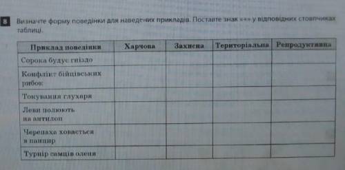 Визначте форму поведінки для наведених прикладів , Потсавте знак + у відповідних стовпчиках ​