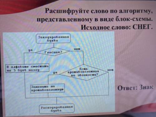 Расшифруйте слово по алгоритму, представленному в виде блок-схемы. Исходное слово: СНЕГ. Закодирован