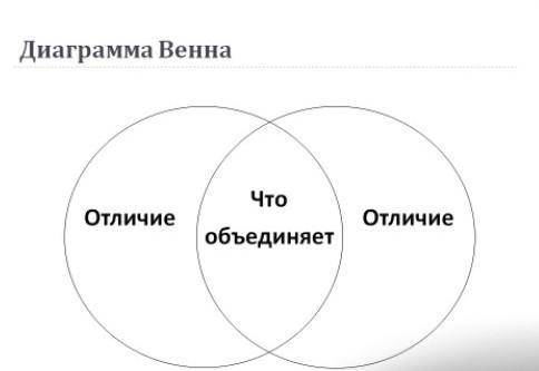 Сравните правление Есим хана и Жангир хана по Диаграмме Венна​