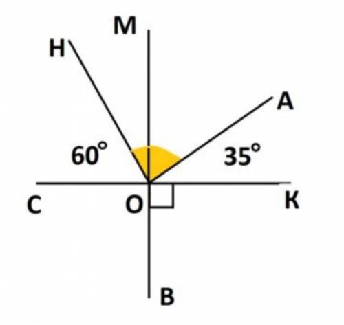 Дано дві перпендикулярні прямі СК і МВ. Кут СОН = 60º і кут АОК=35º. Знайти градусну міру кута НОА.