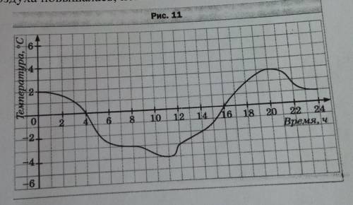 В Связи между величинами. Функция1. На рисунке 11 изображён график изменения температурывоздухатечен