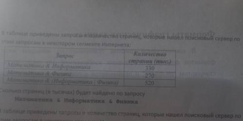 В таблице приведены запросы и количество страниц, которое нашёл поисковой сервер по этим запросам в