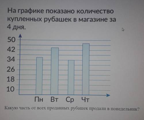 На графике показано количество купленных рубашек в магазине заL4 дня.504234261810ГПн Вт СрВт Ср ЧтКа