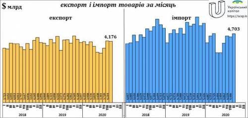 схема Зовнішня торгівля України за 2020 рік​