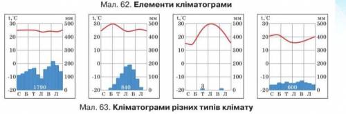 З'ясуйте, типи клімату, для яких характерні поданні кліматограми