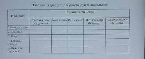 Таблица на сравнение семейств класса двудольные Название семействаПризнакиКрестоцветные Розоцветные