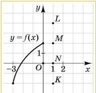 Функция y = f (x) определена и возрастает на промежутке [–3; 2]. На рисунке изображен график этой фу